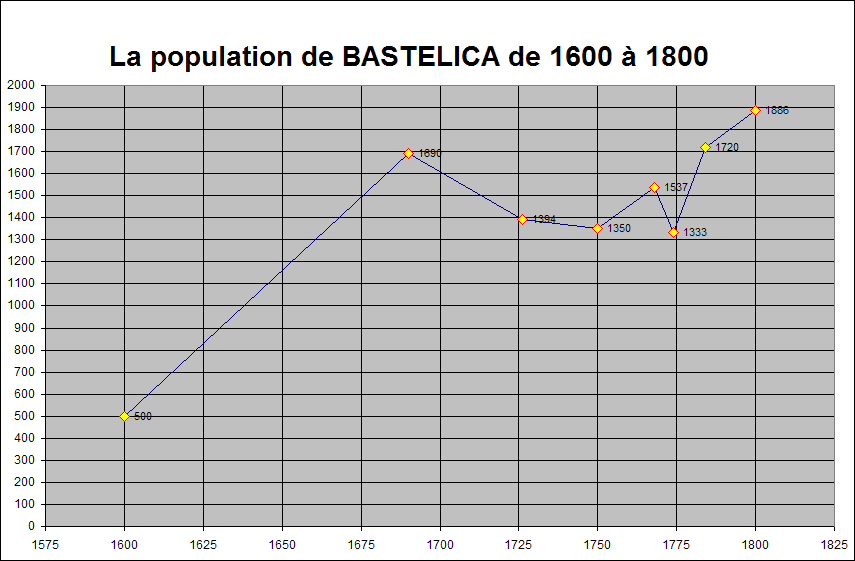 La population de BASTELICA de 1600 à 1800