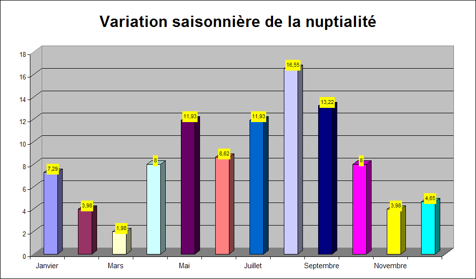 Variation saisonnière de la nuptialité