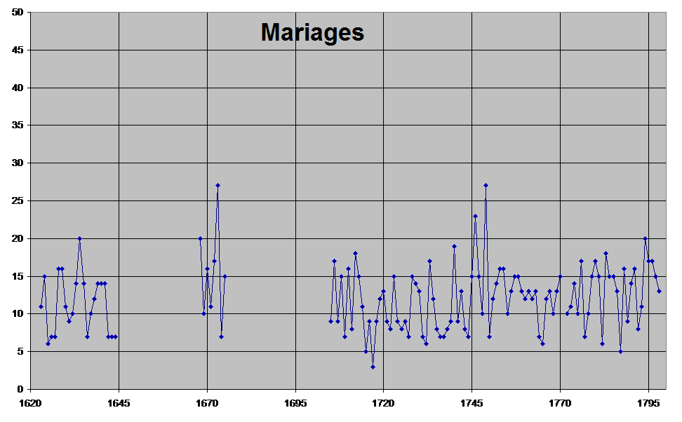 Mariages