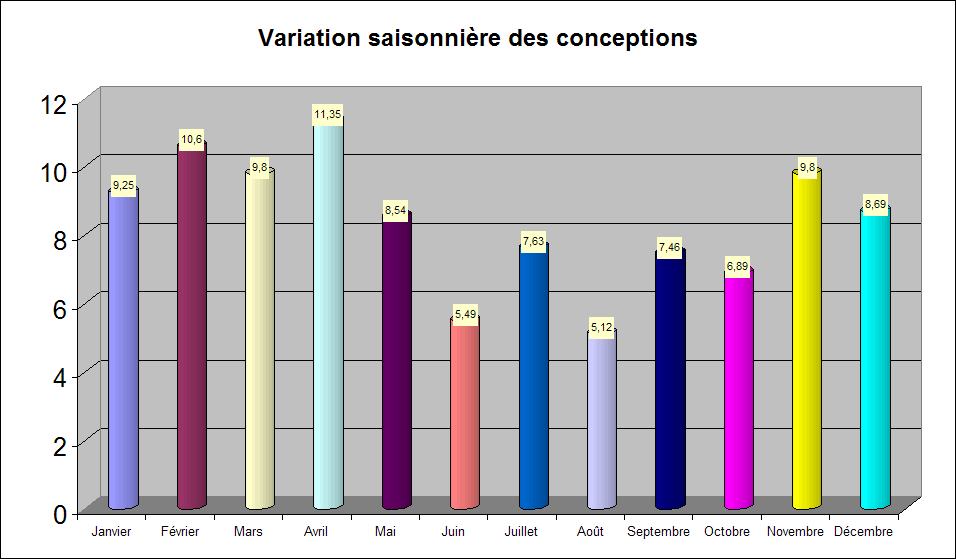 Variation saisonnière des conceptions