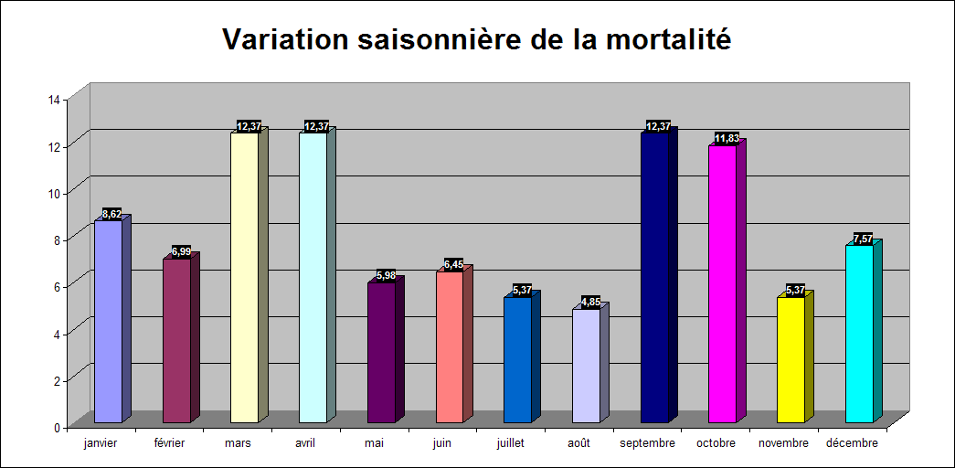 Variation saisonnière de la mortalité